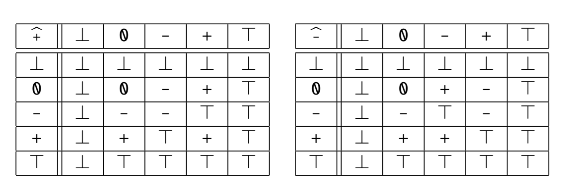 Cayley tables for abstract interpretation of plus and minus