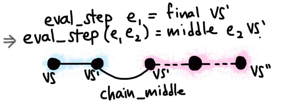 A single-step chain connected to another by a line labeled "chain_middle".