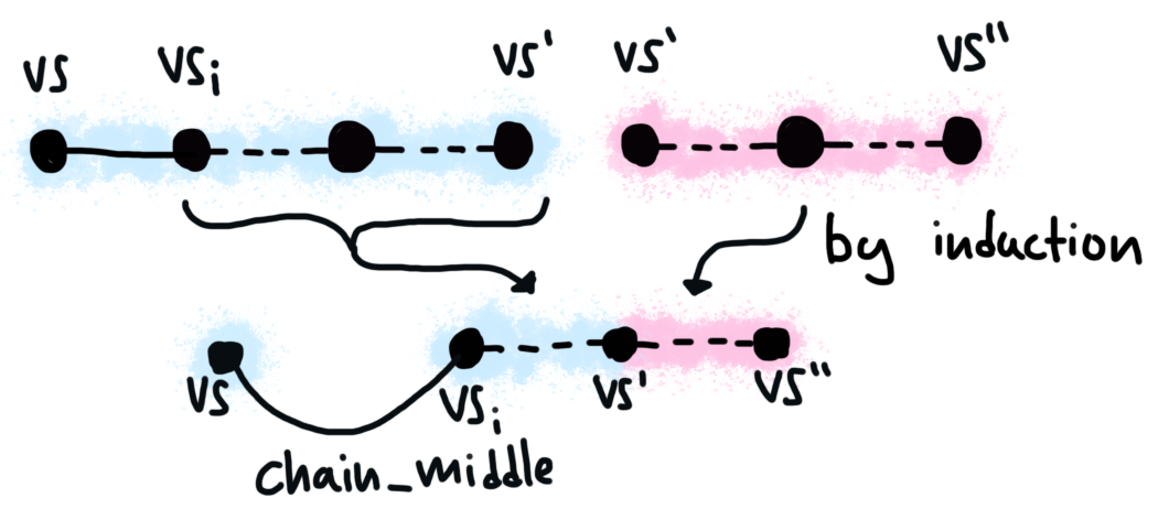 Visualization of the inductive case of merging chains.