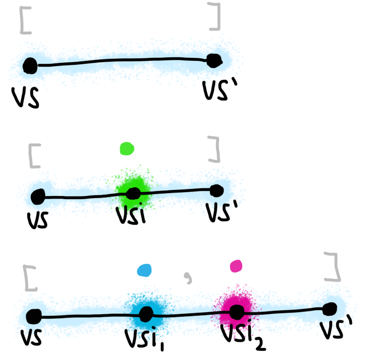 The three previous figures are drawn together, each next to its list representation.