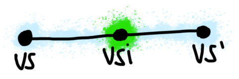 Three dots connected by lines. The first dot is labeled "vs", the next "vsi", and the last "vs1". The second dot is highlighted.