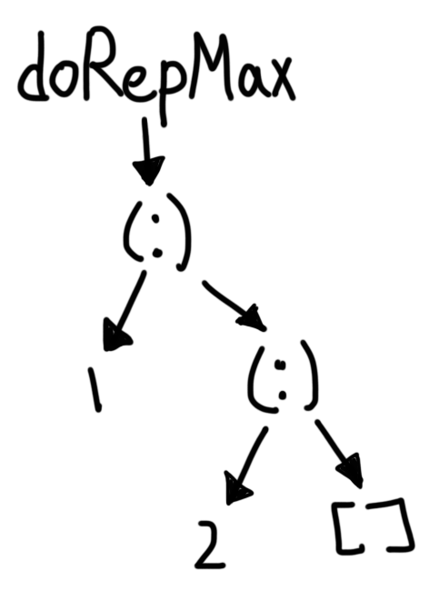 The initial graph of doRepMax [1,2].