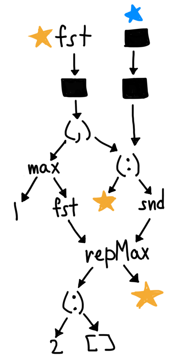 The third step of reducing doRepMax [1,2].